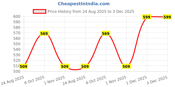 myntra.com Hawtever Set Of 14 Long Lasting Nail Wraps - Purple Plaid hawtever Price History Graph from 24 Aug 2025 to 3 Dec 2025