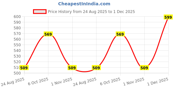 myntra.com Hawtever Set Of 14 Long Lasting Quick Dry Nail Wraps - Camo Flash hawtever Price History Graph from 24 Aug 2025 to 1 Dec 2025