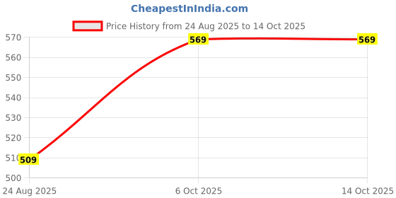 myntra.com Hawtever Set Of 14 Long Lasting Quick Dry Nail Wraps - Hello Orange hawtever Price History Graph from 24 Aug 2025 to 14 Oct 2025