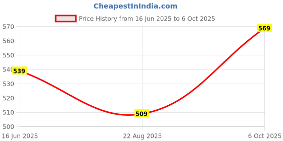myntra.com Hawtever Set Of 14 No UV Lamp Needed Nail Wraps - Lemon Zest hawtever Price History Graph from 16 Jun 2025 to 5 Oct 2025
