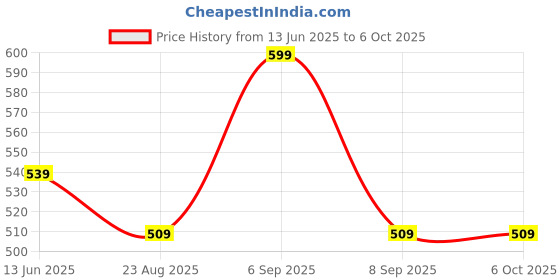 myntra.com Hawtever Set Of 14 No UV Lamp Needed Nail Wraps - Spring Special hawtever Price History Graph from 13 Jun 2025 to 6 Oct 2025