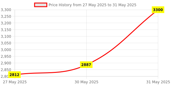 myntra.com Hawtever Set Of 4 All You Need Tint Set With Pouch- Mauve Pink- Pink- Berry Red & Red hawtever Price History Graph from 27 May 2025 to 31 May 2025
