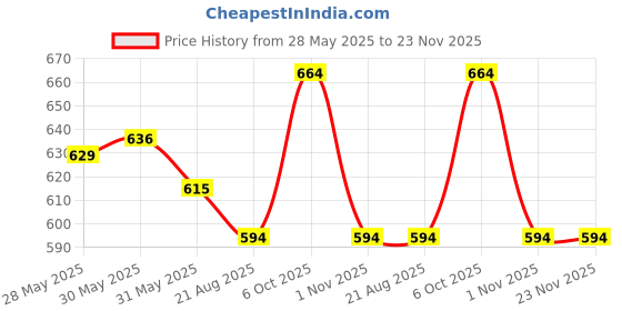 myntra.com Hawtever Smudge-Proof Long & Thick Cream Mascara With Vitamin E - 5 g - Black hawtever Price History Graph from 28 May 2025 to 23 Nov 2025