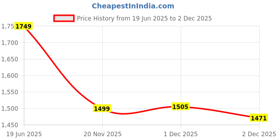 myntra.com HAY A-Line Midi Dress hay Price History Graph from 19 Jun 2025 to 2 Dec 2025