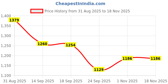 myntra.com HAY Abstract Printed Puff Sleeves Fit & Flare Midi Dress hay Price History Graph from 31 Aug 2025 to 17 Nov 2025