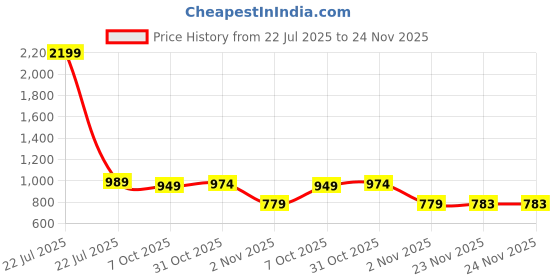 myntra.com HAY Ethnic Motifs Printed Gotta Patti Panelled A-Line Liva Kurta hay Price History Graph from 22 Jul 2025 to 24 Nov 2025