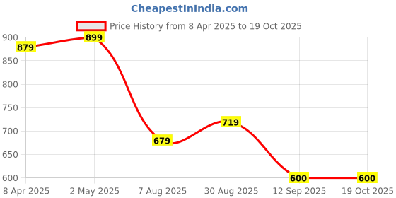 myntra.com HAY Ethnic Motifs Printed Keyhole Neck Kurta hay Price History Graph from 8 Apr 2025 to 18 Oct 2025