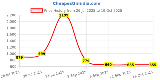 myntra.com HAY Ethnic Motifs Printed Keyhole Neck Kurta hay Price History Graph from 26 Jul 2025 to 18 Oct 2025