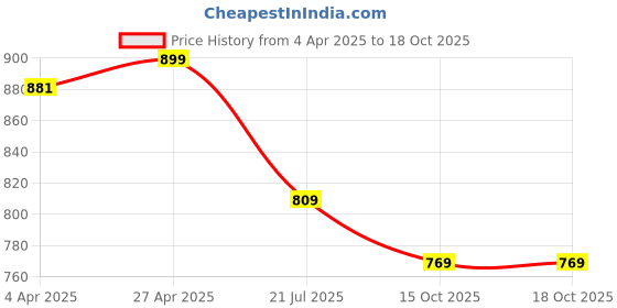 myntra.com HAY Ethnic Motifs Printed Keyhole Neck Mirror Work Straight Kurta hay Price History Graph from 4 Apr 2025 to 18 Oct 2025