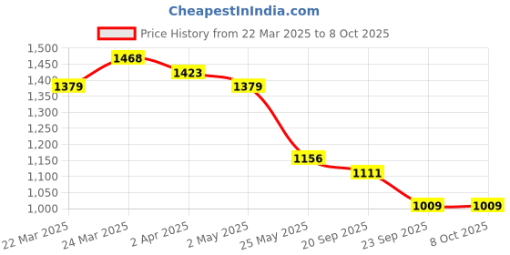 myntra.com HAY Floral Print A-Line Dress hay Price History Graph from 22 Mar 2025 to 4 Oct 2025