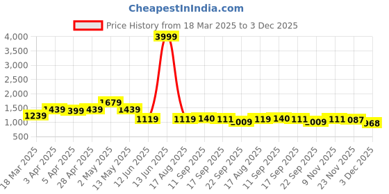 myntra.com HAY Floral Print A-Line Midi Dress hay Price History Graph from 18 Mar 2025 to 3 Dec 2025