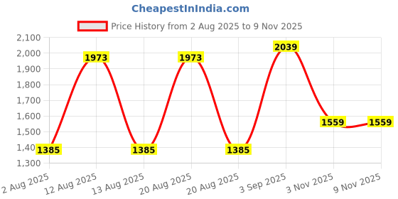 myntra.com HAY Floral Print Fit & Flare Midi Dress hay Price History Graph from 2 Aug 2025 to 7 Nov 2025