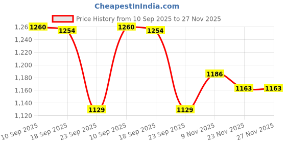 myntra.com HAY Floral Print Sheath Dress hay Price History Graph from 10 Sep 2025 to 26 Nov 2025