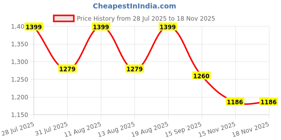 myntra.com HAY Floral Printed Lace-Up V-Neck A-Line Midi Dress hay Price History Graph from 28 Jul 2025 to 17 Nov 2025