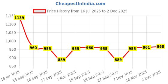 myntra.com HAY Floral Printed Mandarin Collar A-Line Kurta hay Price History Graph from 16 Jul 2025 to 2 Dec 2025