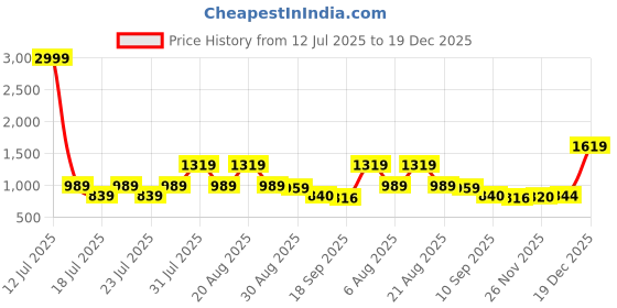 myntra.com HAY Floral Screen Printed Puffed Sleeves Straight Kurta hay Price History Graph from 12 Jul 2025 to 19 Dec 2025