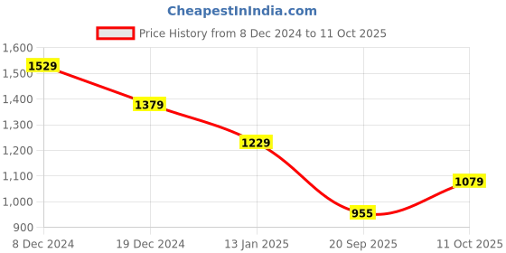 myntra.com HAY Geometric Printed A-Line Midi Dress hay Price History Graph from 8 Dec 2024 to 11 Oct 2025
