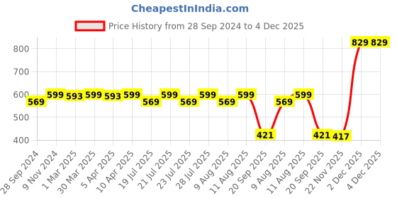 myntra.com HAY Mid-Rise Regular Fit Relaxed Straight Leg Casual Trousers hay Price History Graph from 28 Sep 2024 to 4 Dec 2025