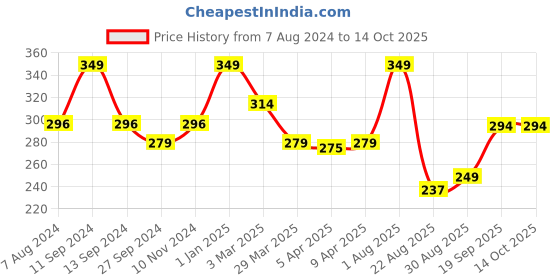 myntra.com HAY Non Padded Adjustable Shoulder Straps Camisole hay Price History Graph from 7 Aug 2024 to 13 Oct 2025