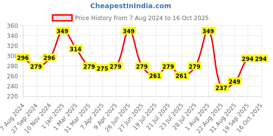 myntra.com HAY Non Padded Adjustable Shoulder Straps Camisole hay Price History Graph from 7 Aug 2024 to 16 Oct 2025