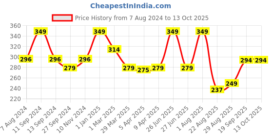 myntra.com HAY Non Padded Adjustable Shoulder Straps Camisole hay Price History Graph from 7 Aug 2024 to 13 Oct 2025