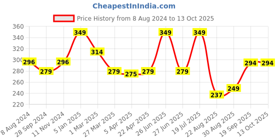 myntra.com HAY Non Padded Adjustable Shoulder Straps Camisole hay Price History Graph from 8 Aug 2024 to 12 Oct 2025