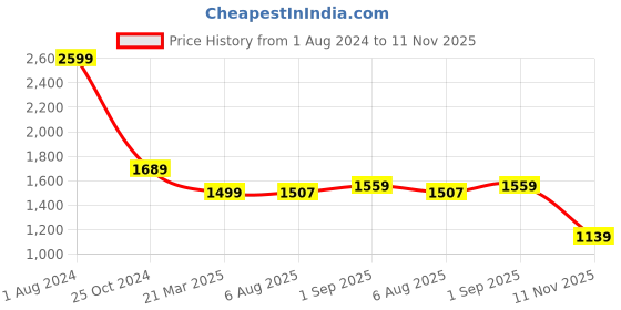myntra.com HAY Print Liva Maternity Fit & Flare Midi Dress hay Price History Graph from 1 Aug 2024 to 11 Nov 2025