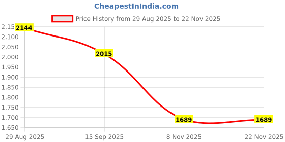 myntra.com HAY Printed High Neck Top With Trousers Co-Ords hay Price History Graph from 29 Aug 2025 to 22 Nov 2025