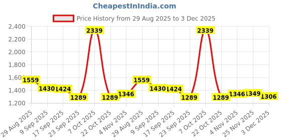 myntra.com HAY Printed High Neck Top With Trousers Co-Ords hay Price History Graph from 29 Aug 2025 to 3 Dec 2025
