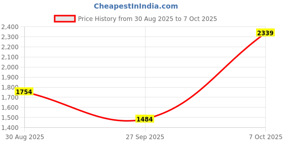 myntra.com HAY Printed Mandarin Collar Top With Trousers Co-Ords hay Price History Graph from 30 Aug 2025 to 7 Oct 2025