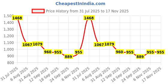 myntra.com HAY Printed Puff Sleeves Fit And Flre Maxi Dress hay Price History Graph from 31 Jul 2025 to 17 Nov 2025