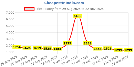 myntra.com HAY Printed Round Neck Top With Trousers Co-Ords hay Price History Graph from 29 Aug 2025 to 22 Nov 2025