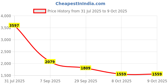 myntra.com HAY Printed Tunic With Trousers Co-Ords hay Price History Graph from 31 Jul 2025 to 8 Oct 2025