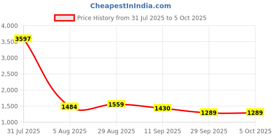 myntra.com HAY Printed Tunic With Trousers Co-Ords hay Price History Graph from 31 Jul 2025 to 4 Oct 2025