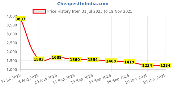 myntra.com HAY Printed Tunic With Trousers Co-Ords hay Price History Graph from 31 Jul 2025 to 18 Nov 2025