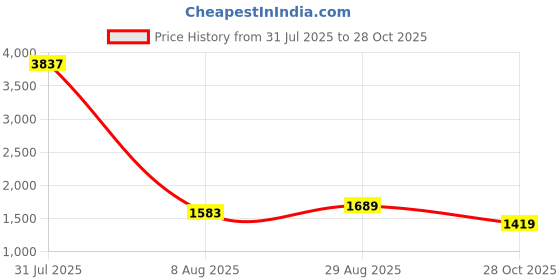 myntra.com HAY Printed Tunic With Trousers Co-Ords hay Price History Graph from 31 Jul 2025 to 28 Oct 2025