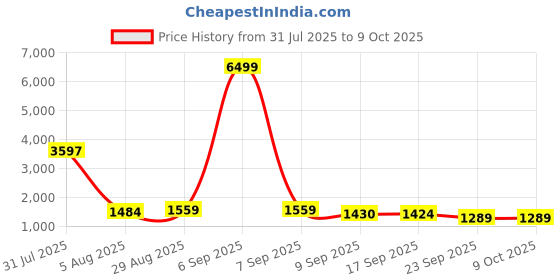 myntra.com HAY Printed Tunic With Trousers Co-Ords hay Price History Graph from 31 Jul 2025 to 8 Oct 2025