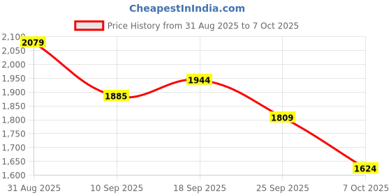 myntra.com HAY Printed Tunic With Trousers Co-Ords hay Price History Graph from 31 Aug 2025 to 4 Oct 2025