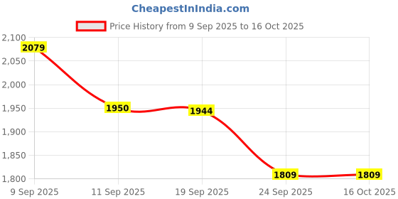myntra.com HAY Printed Tunic With Trousers Co-Ords hay Price History Graph from 9 Sep 2025 to 15 Oct 2025
