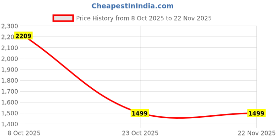 myntra.com Hay Printed V Neck Top With Trouser Co-Ords hay Price History Graph from 8 Oct 2025 to 22 Nov 2025