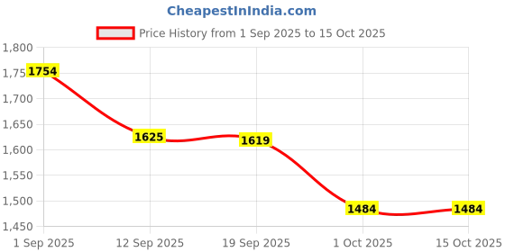myntra.com HAY Printed V Neck Top With Trousers Co-Ords hay Price History Graph from 1 Sep 2025 to 15 Oct 2025