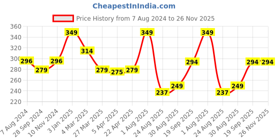 myntra.com HAY Shoulder Strap Camisoles hay Price History Graph from 7 Aug 2024 to 26 Nov 2025
