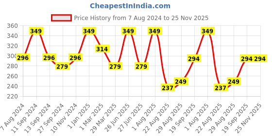myntra.com HAY Shoulder Strap Camisoles hay Price History Graph from 7 Aug 2024 to 25 Nov 2025