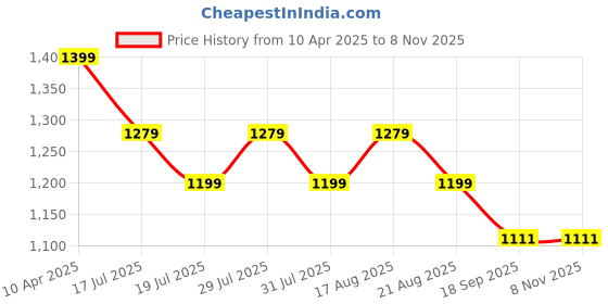 myntra.com HAY Tie and Dye Dress hay Price History Graph from 10 Apr 2025 to 7 Nov 2025