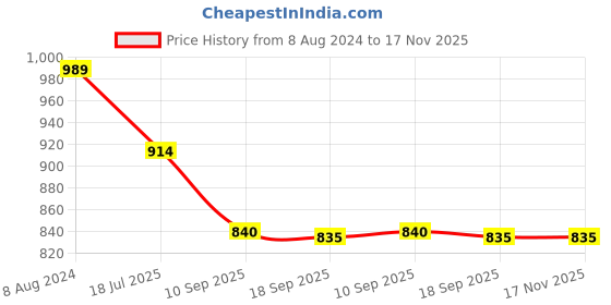 myntra.com HAY Women Dyed Liva Kurta hay Price History Graph from 8 Aug 2024 to 16 Nov 2025