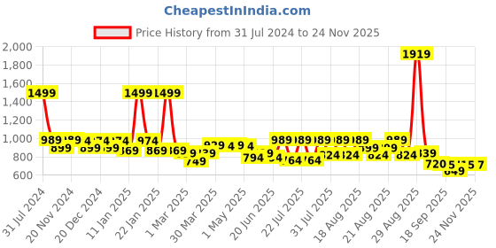 myntra.com HAY Women Ethnic Motifs Printed Thread Work High-Low A-Line Kurta hay Price History Graph from 31 Jul 2024 to 23 Nov 2025