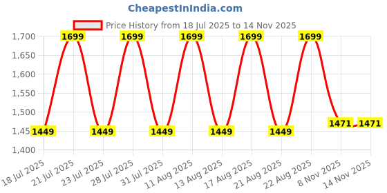myntra.com HAY Women Floral Printed Straight Kurta with Trouser hay Price History Graph from 18 Jul 2025 to 14 Nov 2025