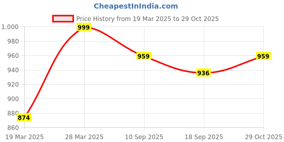 myntra.com HAY Women Floral Printed V-Neck Puff Sleeves Straight Liva Kurta hay Price History Graph from 19 Mar 2025 to 29 Oct 2025