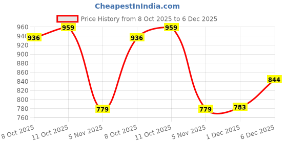 myntra.com HAY Women Geometric Embroidered Thread Work Kurta hay Price History Graph from 8 Oct 2025 to 1 Dec 2025