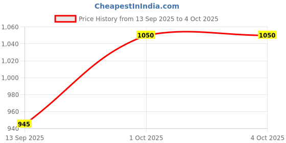 myntra.com HAYA Floral Printed Cotton Dupatta haya Price History Graph from 13 Sep 2025 to 4 Oct 2025